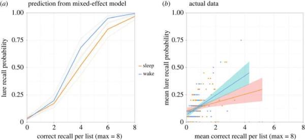 Study finds sleep can improve memory retention but can also imprint false memories